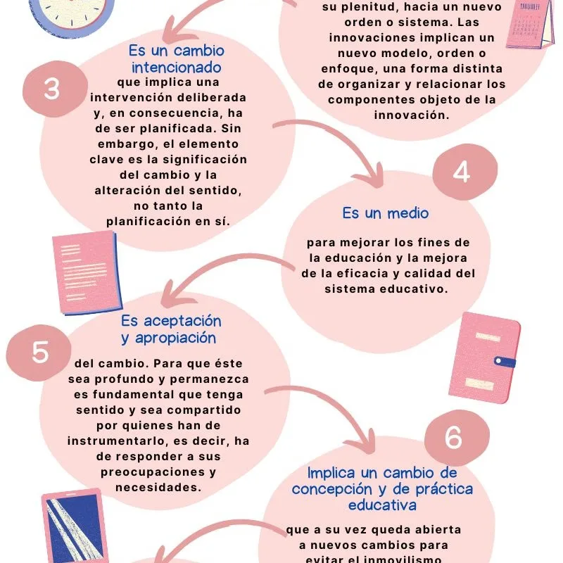 Infografía ¿Qué es innovación educativa? Entre otros puntos: implica un nuevo modelo, orden o enfoque; es un cambio intencionado que implica una intervención deliberada y planificada, cuyo elemento clave es la significación del cambio; es un medio para mejorar los fines de la educación y la eficacia y calidad del sistema educativo; es aceptación y apropiación del cambio, que debe tener sentido y ser compartido por quienes lo instrumentan; e implica un cambio de concepción y de práctica educativa, abierta a nuevos cambios para evitar el inmovilismo.