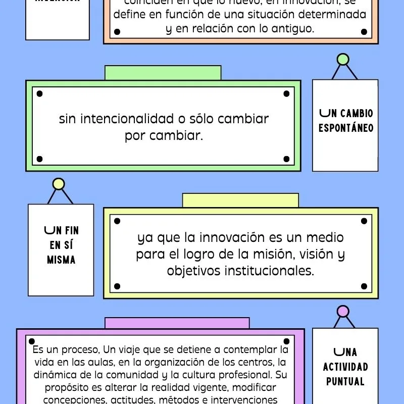 Infografía ¿Qué no es innovación educativa? Entre otros puntos: no es un cambio espontáneo, sin intencionalidad o sólo cambiar por cambiar; no es un fin en sí misma, ya que es un medio para el logro de la misión, visión y objetivos institucionales; y no es una actividad puntual, sino un proceso cuyo propósito es alterar la realidad vigente y modificar concepciones, actitudes, métodos e intervenciones.
